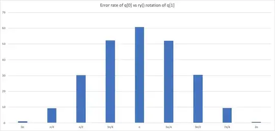 Error rate of q[0] vs ry() rotation of q[1]