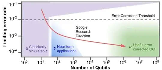 2D conceptual chart showing the relationship between error rate and number of qubits. The intended research direction of the Quantum AI Lab is shown in red, where we hope to access near-term applications on the road to building an error corrected quantum computer.