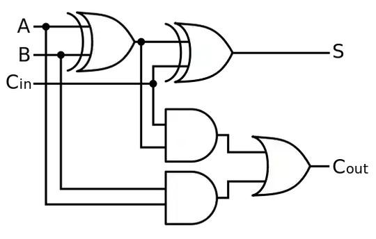 classical full adder