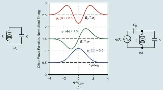 Wave functions of the three lowest eigenstates of a harmonic LC oscillator