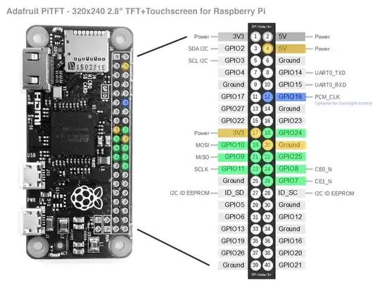 GPIO Pin Diagram for Adafruit PiTFT - 320x240 2.8" TFT+Touchscreen for Raspberry Pi by cjonasw