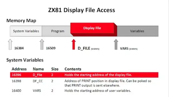 Partial ZX81 memory map, showing the display map Partial ZX81 memory map, showing the display map