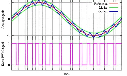 Pulse width modulation to sound wave example