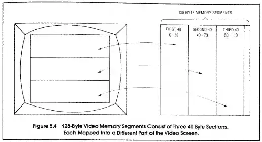 128-byte video memory segments consist of three 40-byte sections, each mapped into a different part (third) of the video screen
