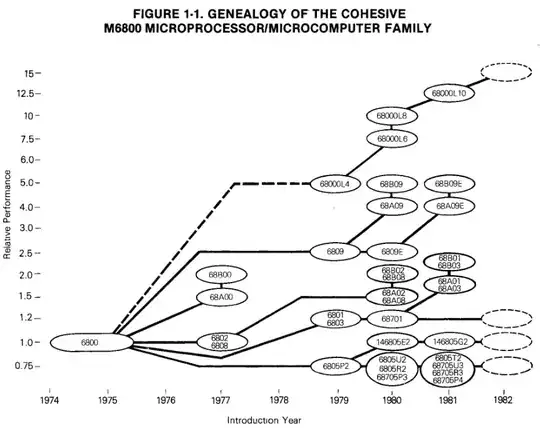 Genealogy of the cohesive M6800 microprocessor/microcomputer family