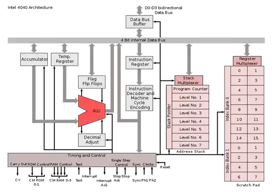 Intel 4040 architecture