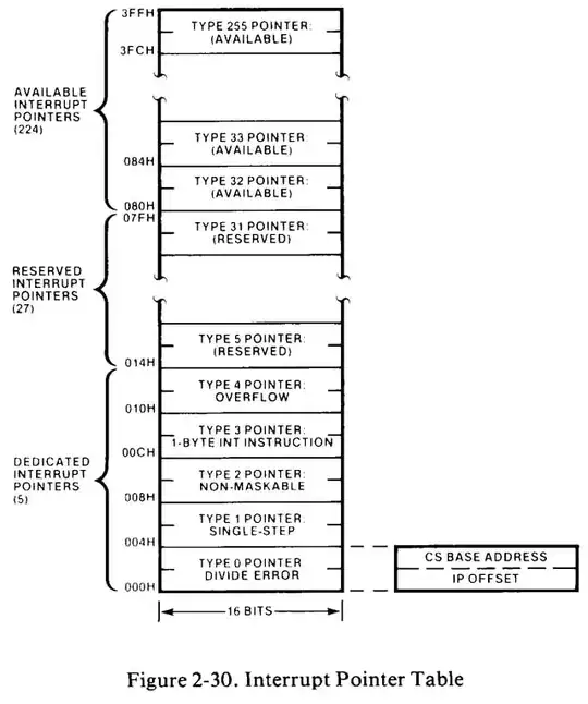 8086 Interrupt Pointer Table