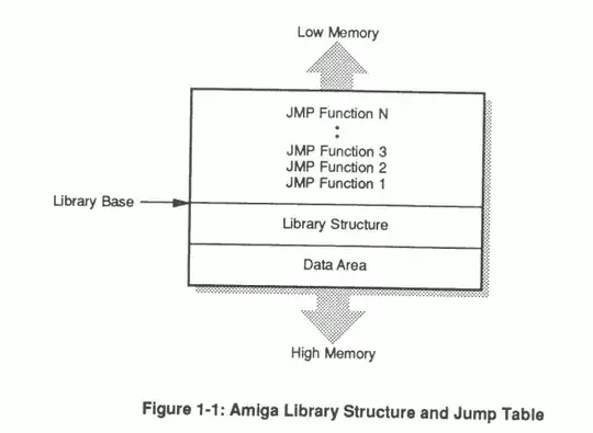 Figure 1.1: Amiga Library Structure and Jump Table
