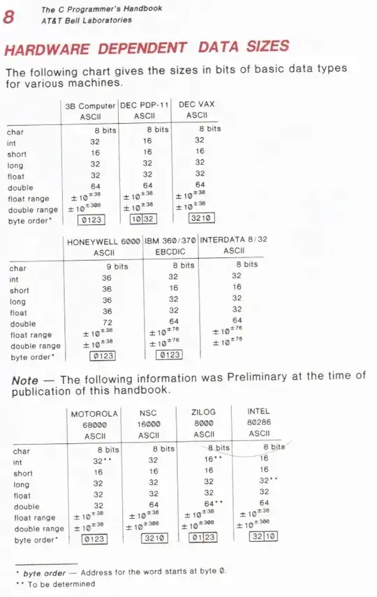 C Programmer's Handbook page 8