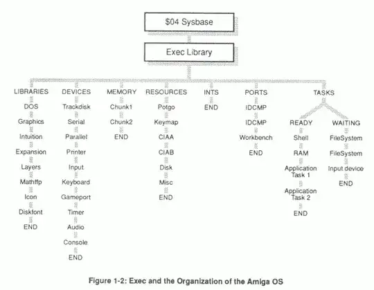 Figure 1.2: Exec and the Organization of the Amiga OS