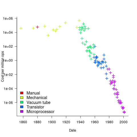Cost per million ops by date