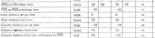 Timing Specification of Moktek 4116 DRAM, note that the column address set-up time is -10 nanoseconds.