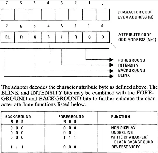 Description of the attribute byte on p.2-40 of the August 1981 Technical Reference