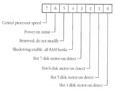 Diagram of speed register bits
