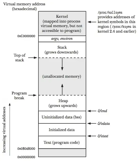 Layout of a Process in Virtual Memory