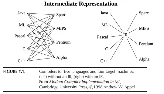 IR vs compiler-per-architecture-per-language approach