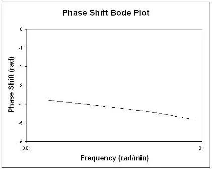 phase vs. freq