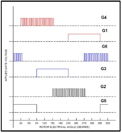 Brushless motor waveform