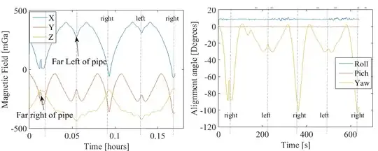 iNemo magnetometer and inclination data when scanning from left to right of the pipe