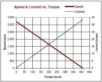 Torque / Speed Curve for DC motor