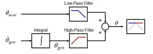 Image copied from [http://www.chrismarion.net/index.php?option=com_content&view=article&id=122:the-segway-theory&catid=44:robotics](Chris Marion  - The Segway: Theory (Jan 2011))