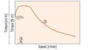 Stepper torque vs. speed