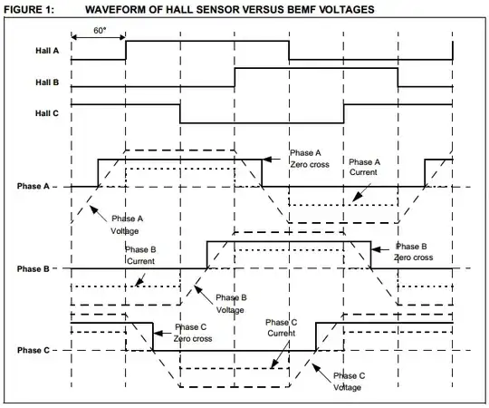 Waveform of Hall sensor versus BEMF voltages
