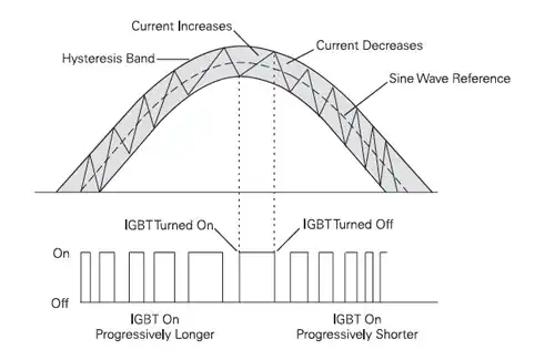 current variance
