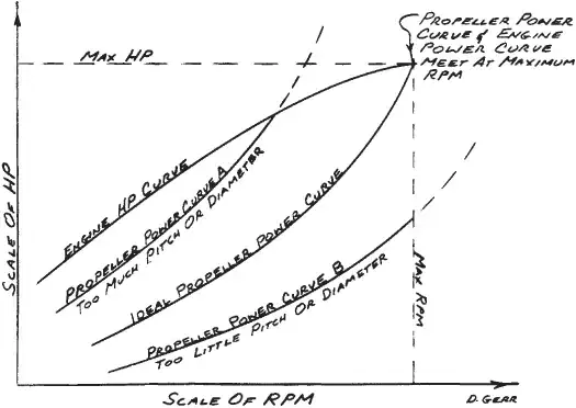 Engine and propeller power curves