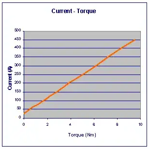 Motor current torque graph