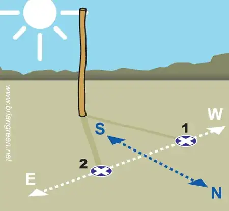 Using a stick to cast a shadow and determine north
