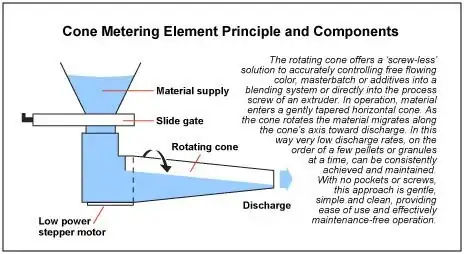 Rotating Cone Feeder