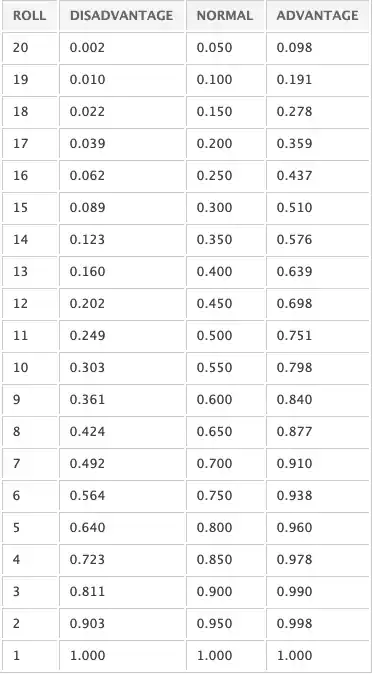 Chance to roll with advantage or disadvantage
