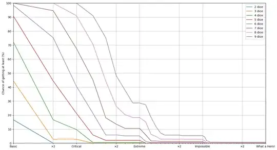 Results by point value.