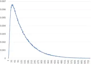 distribution of d12 psi dice