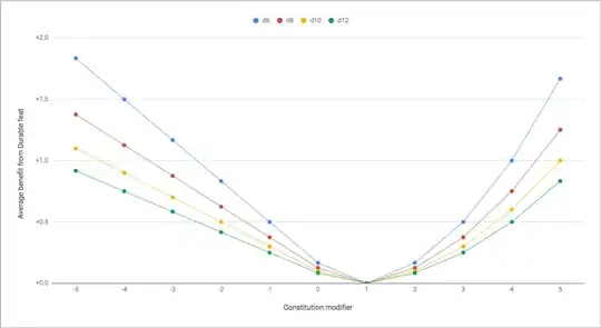 Chart of the average hit point benefit from the Durable feat in D&D 5e
