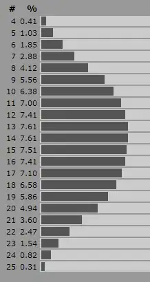AnyDice output of 2d6 + card-draw