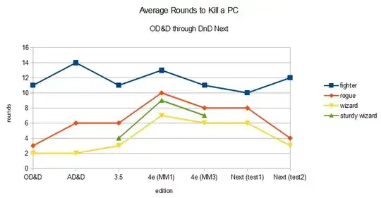 line graph of table above