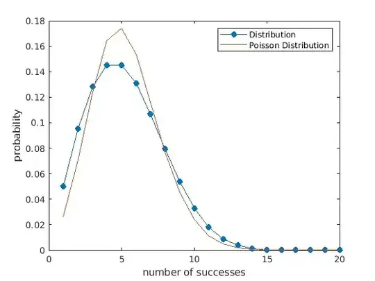 Plot of the distribution, comparison with Poisson distribution for reference.