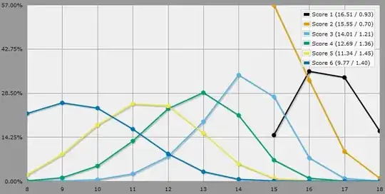 Colville stat distribution graph from anydice