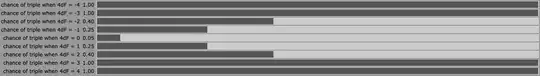 Bar chart of the probability of rolling a triple on 4dF when the sum is exactly equal to a given target