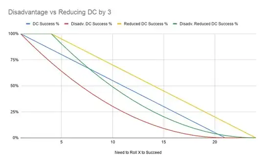 Disadvantage vs Reducing DC by 3