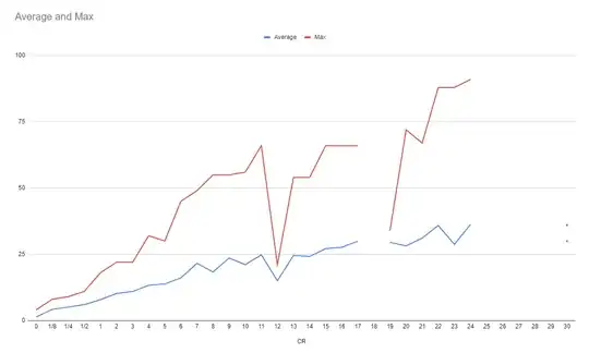 plot of found average and max damage over CR