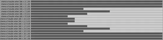 Bar chart of the probability of rolling a double on 3d6 when the sum is exactly equal to a given target