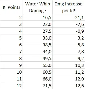 Water Whip damage increase over usual damage per Ki point