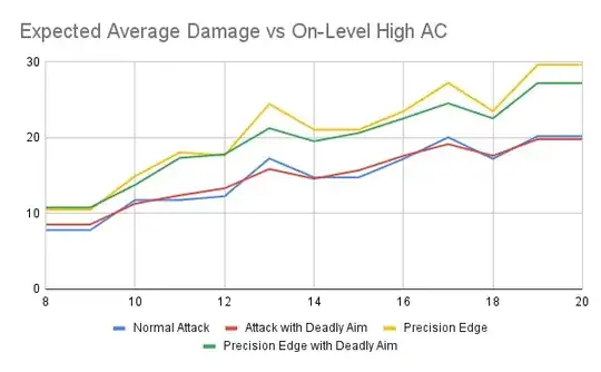Expected Average Damage vs On-Level High AC