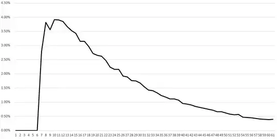 Chance to die each day with sleep as much as possible
