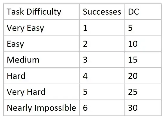 Difficulty Table