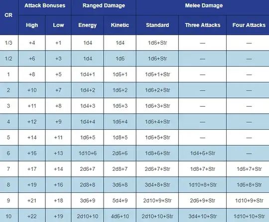 Damage Progression for Enemies