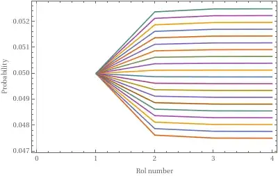 Many traces start all at 0.05 and spread to a stable value.